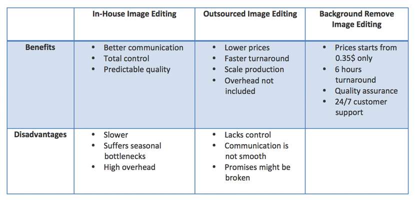 Outsourced image editing vs in house image editing